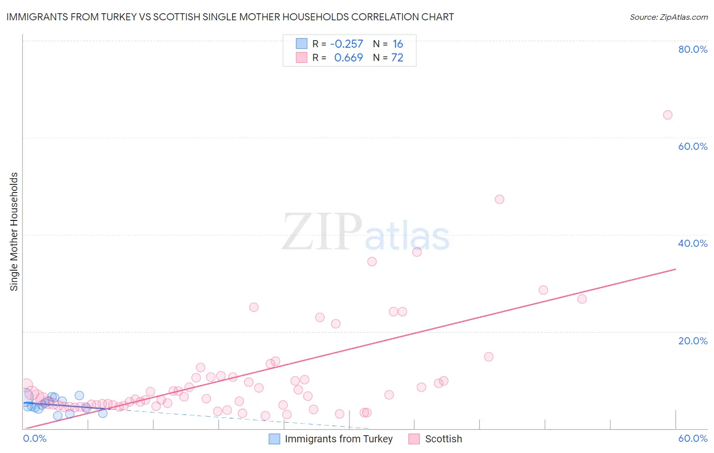 Immigrants from Turkey vs Scottish Single Mother Households