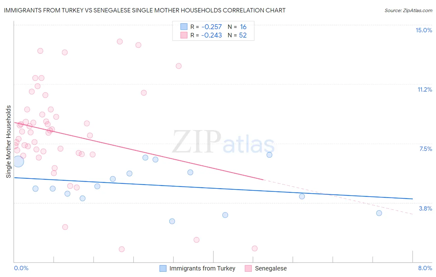 Immigrants from Turkey vs Senegalese Single Mother Households