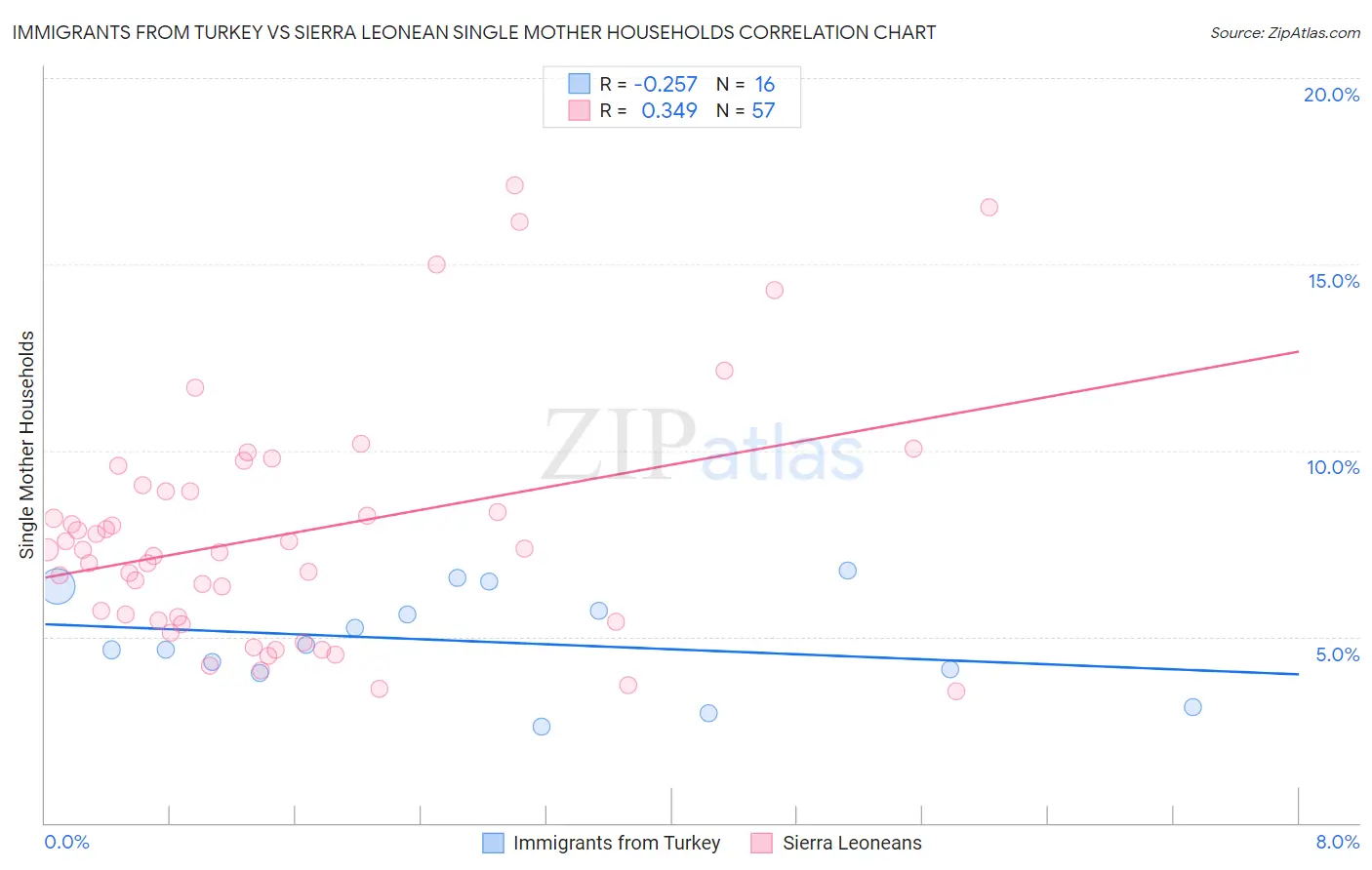 Immigrants from Turkey vs Sierra Leonean Single Mother Households