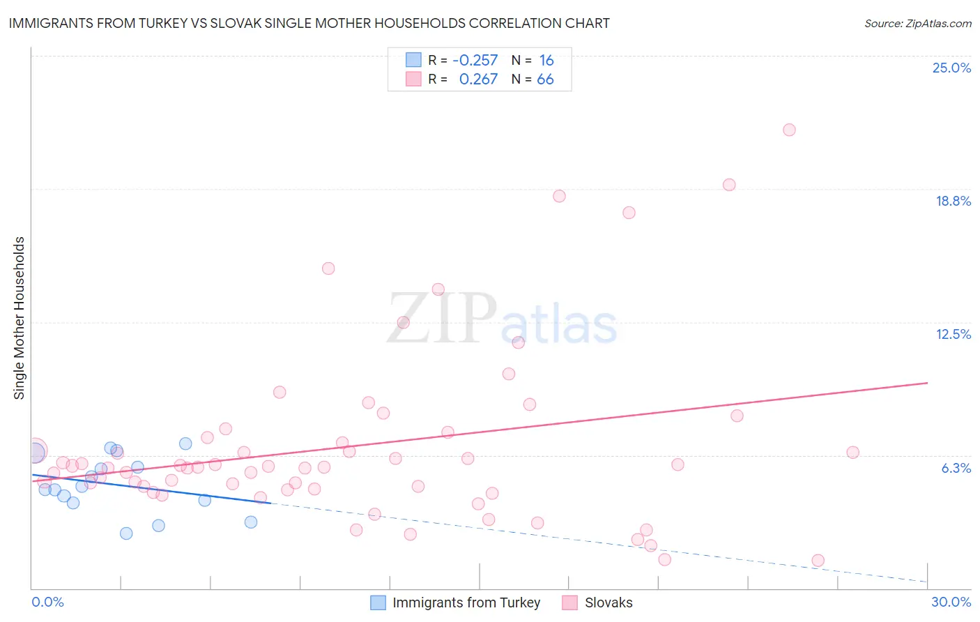 Immigrants from Turkey vs Slovak Single Mother Households