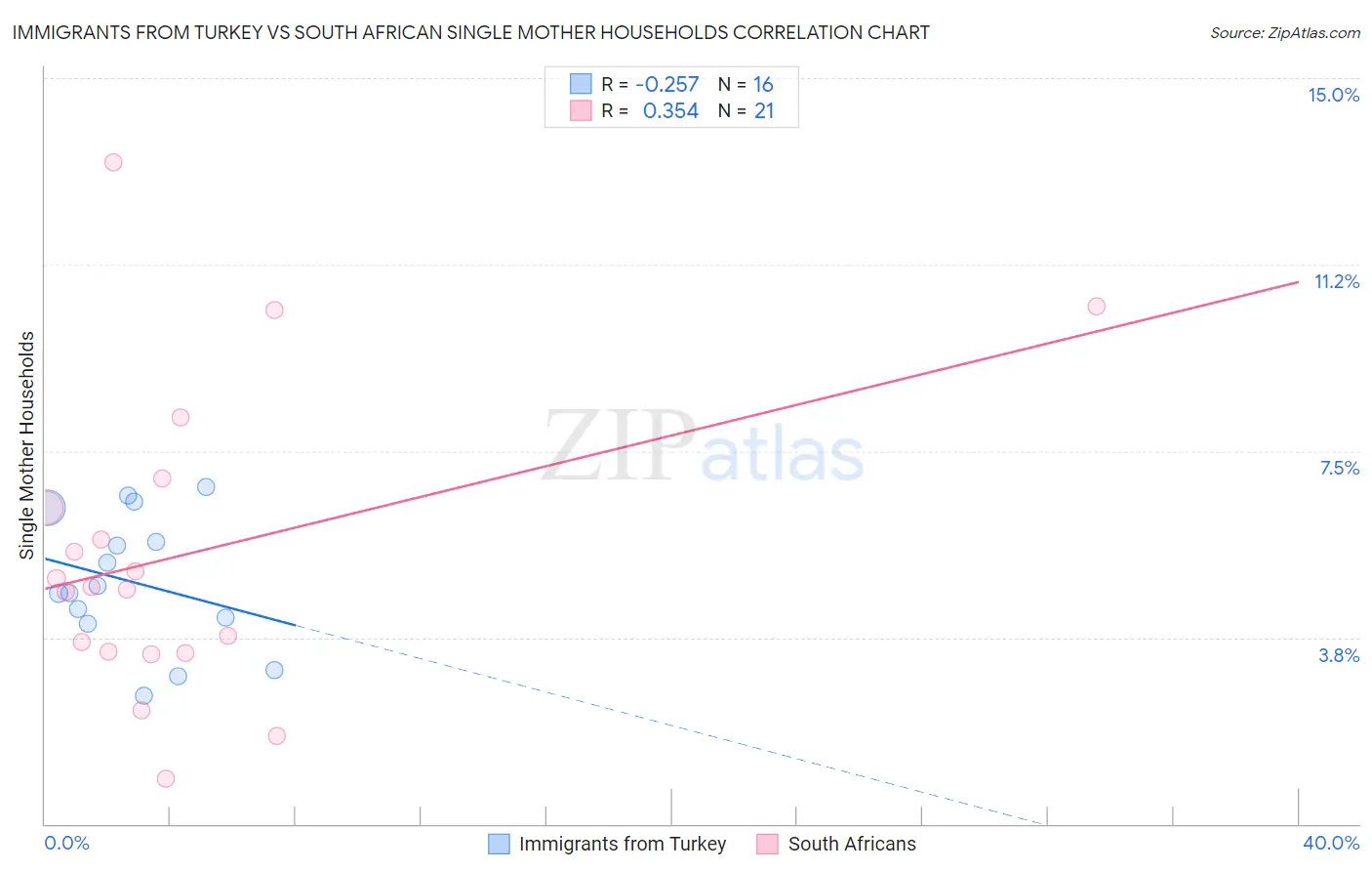 Immigrants from Turkey vs South African Single Mother Households
