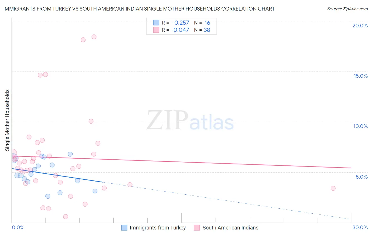 Immigrants from Turkey vs South American Indian Single Mother Households