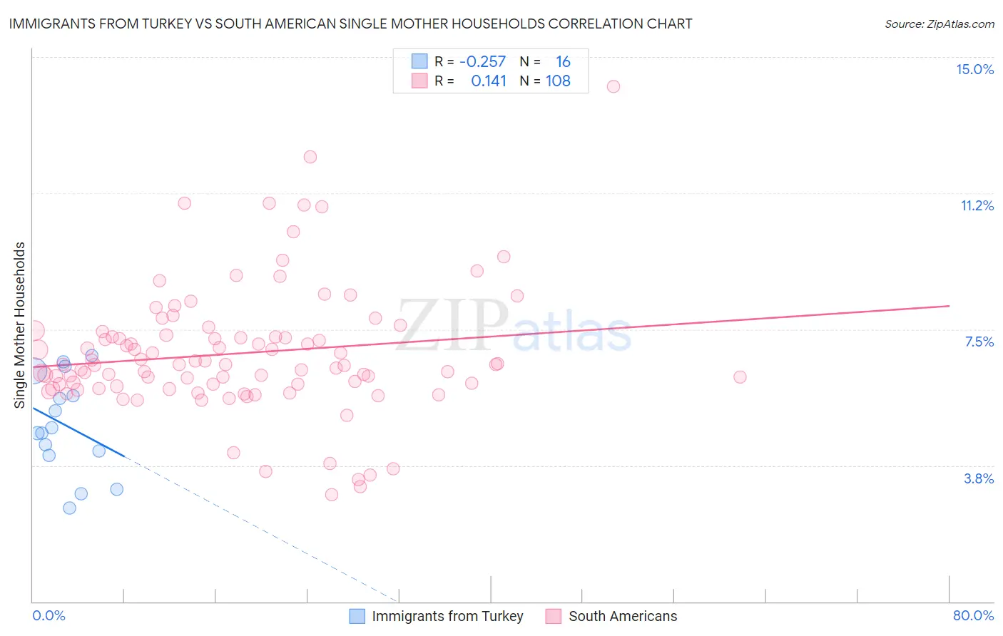 Immigrants from Turkey vs South American Single Mother Households