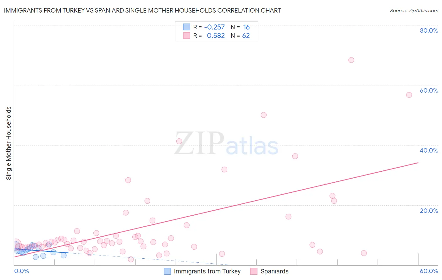 Immigrants from Turkey vs Spaniard Single Mother Households