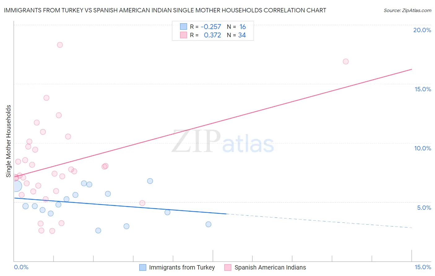 Immigrants from Turkey vs Spanish American Indian Single Mother Households