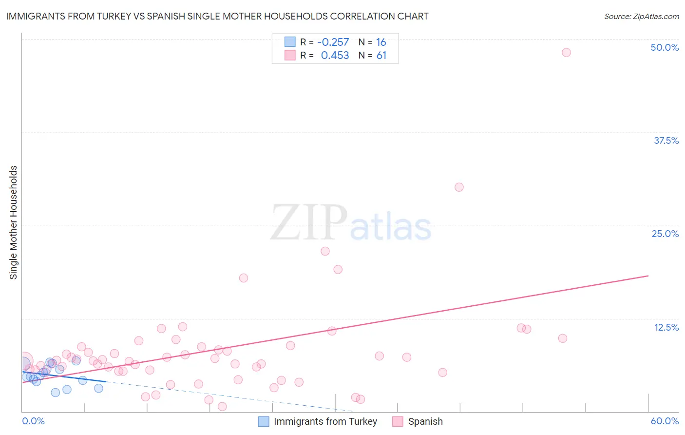 Immigrants from Turkey vs Spanish Single Mother Households