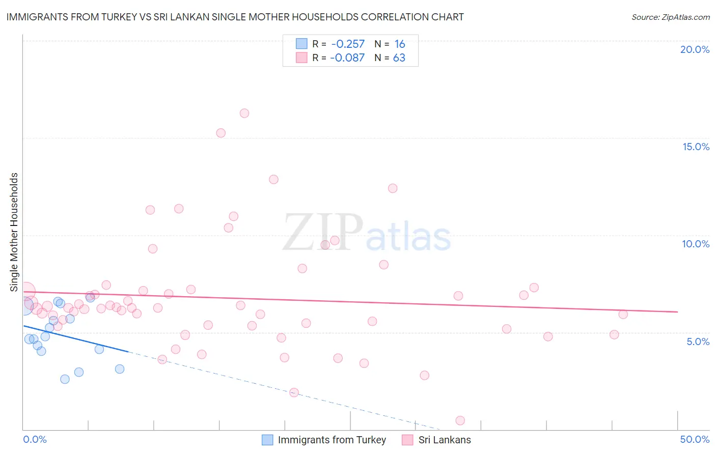 Immigrants from Turkey vs Sri Lankan Single Mother Households