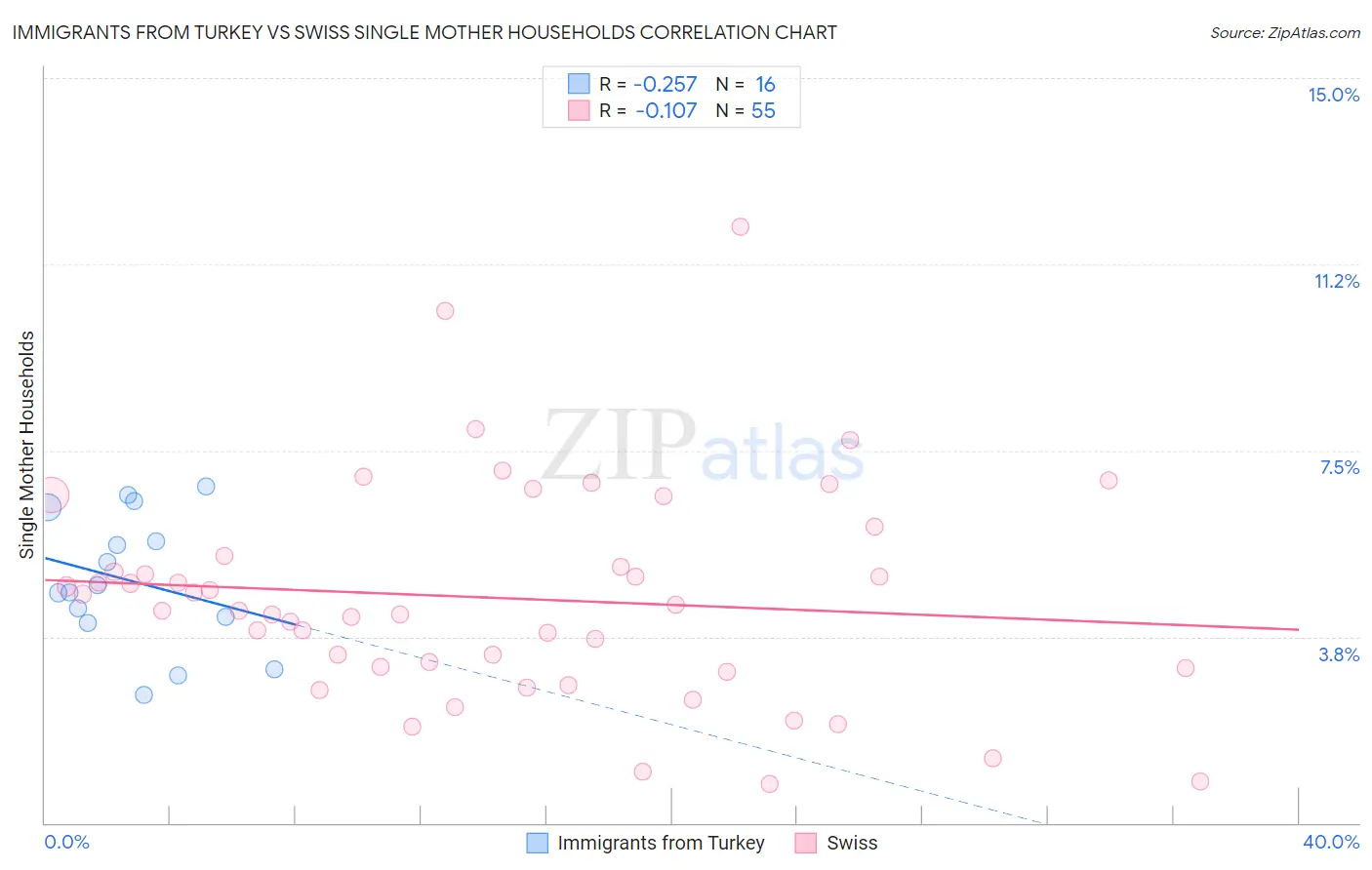Immigrants from Turkey vs Swiss Single Mother Households
