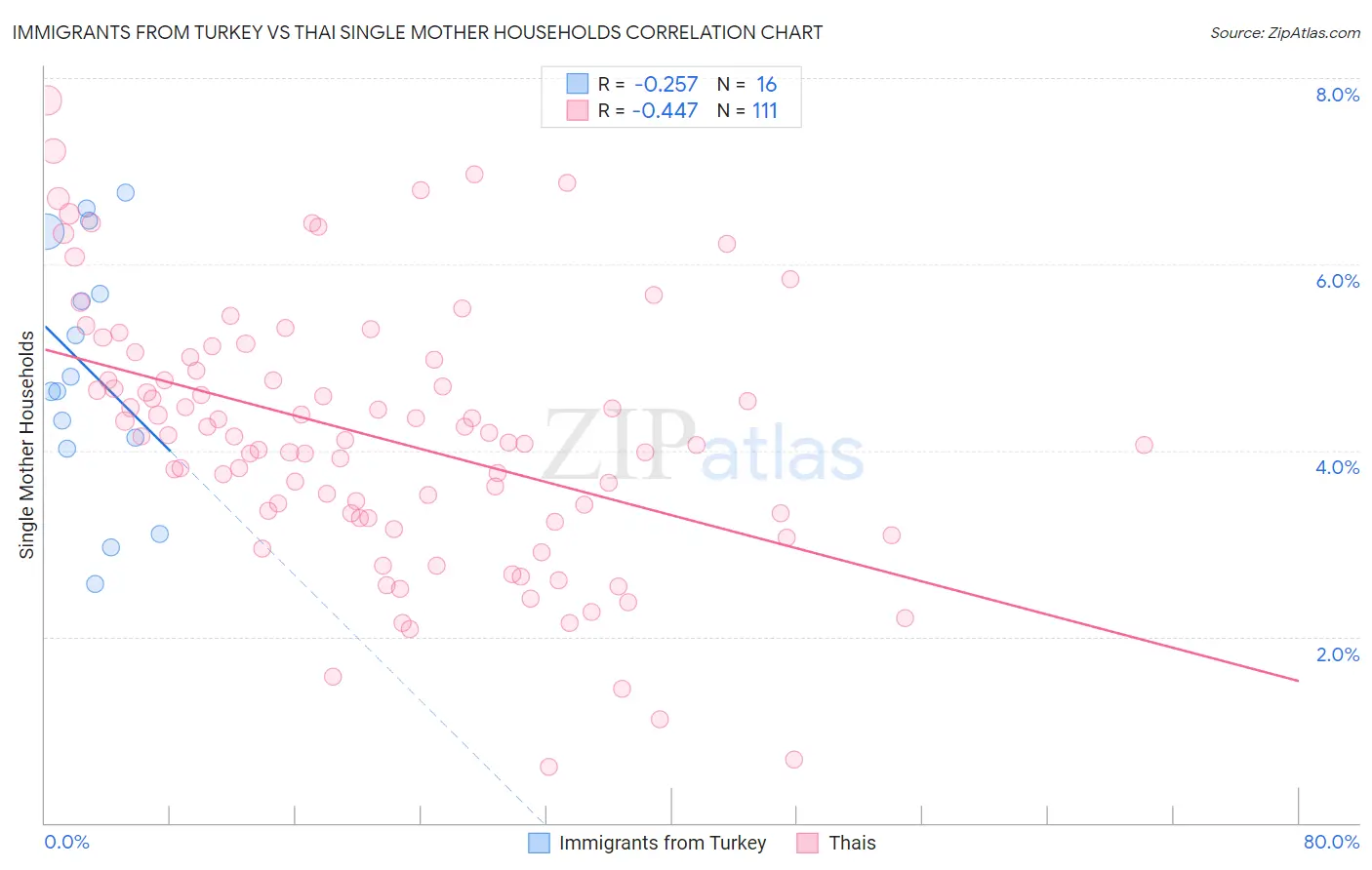 Immigrants from Turkey vs Thai Single Mother Households