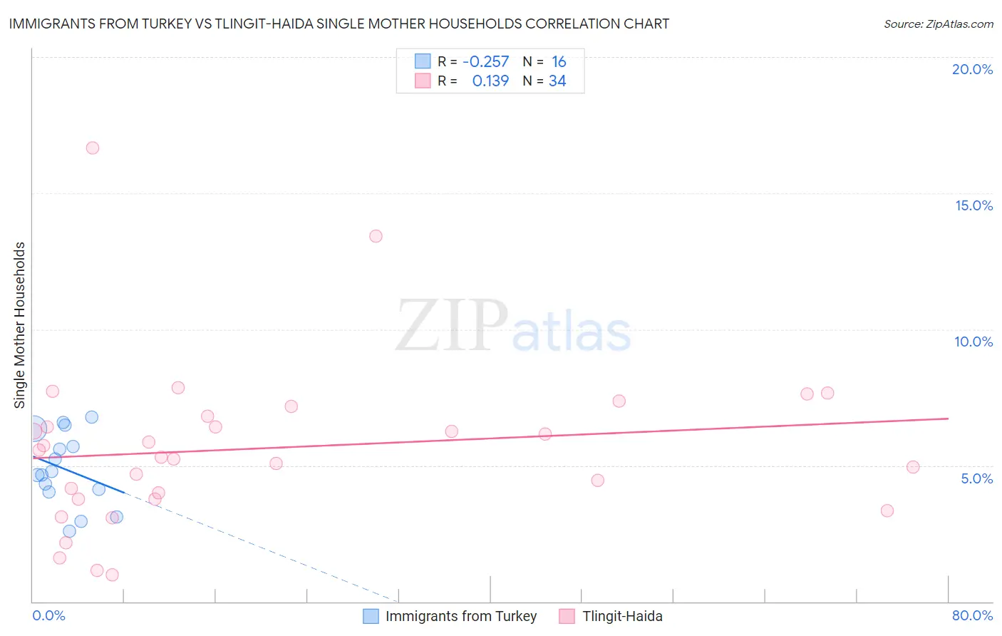 Immigrants from Turkey vs Tlingit-Haida Single Mother Households