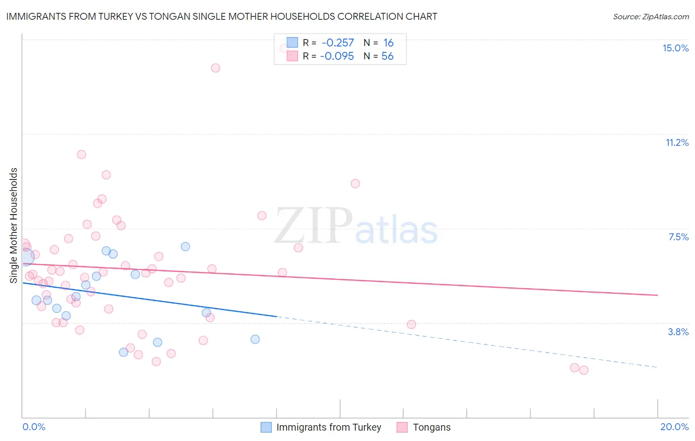 Immigrants from Turkey vs Tongan Single Mother Households