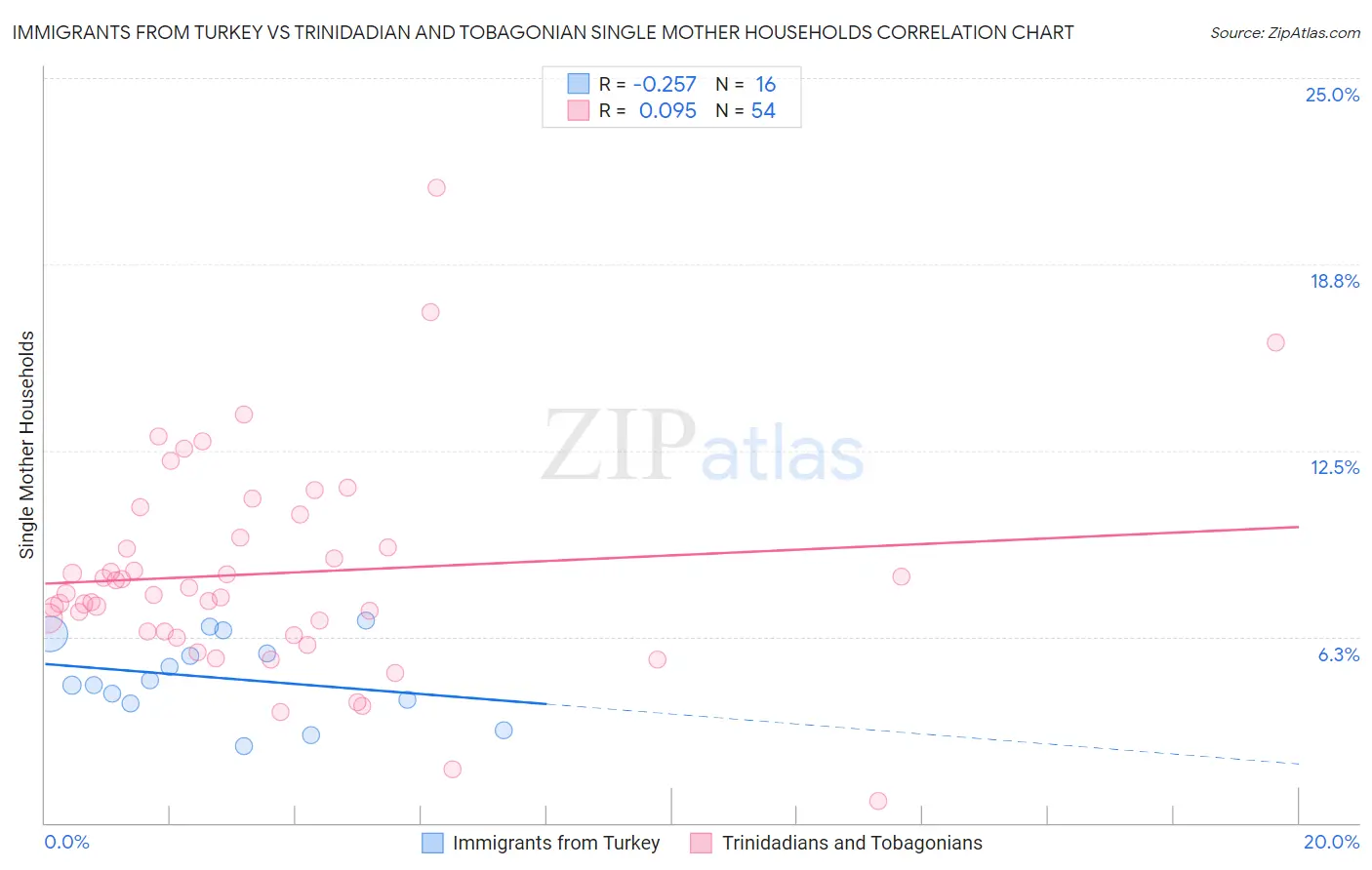 Immigrants from Turkey vs Trinidadian and Tobagonian Single Mother Households