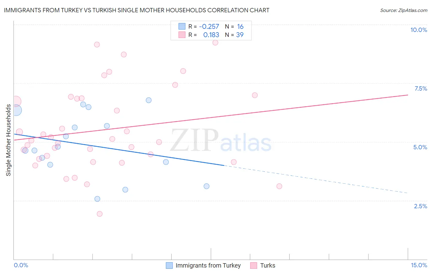 Immigrants from Turkey vs Turkish Single Mother Households