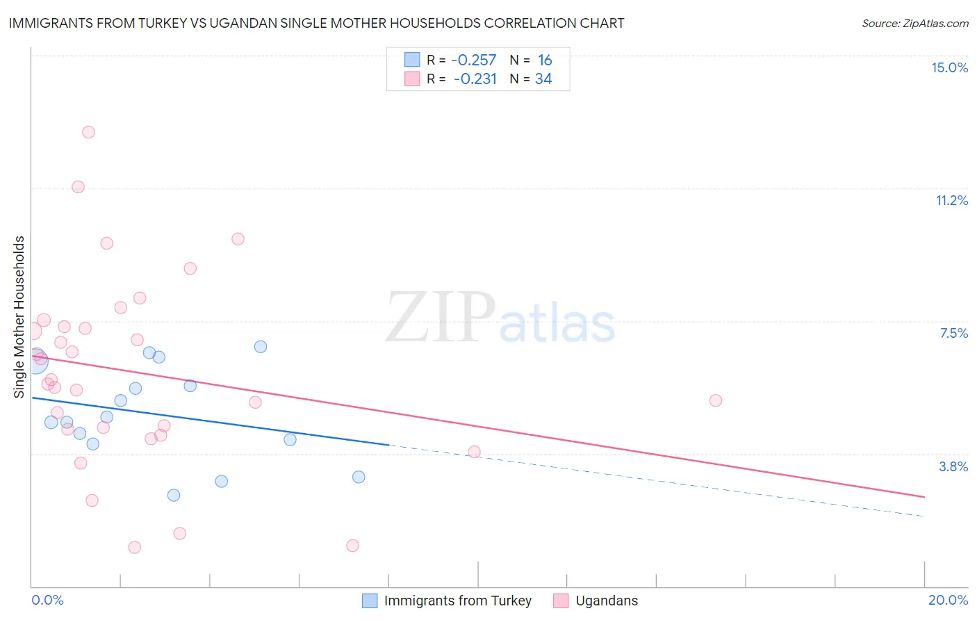 Immigrants from Turkey vs Ugandan Single Mother Households