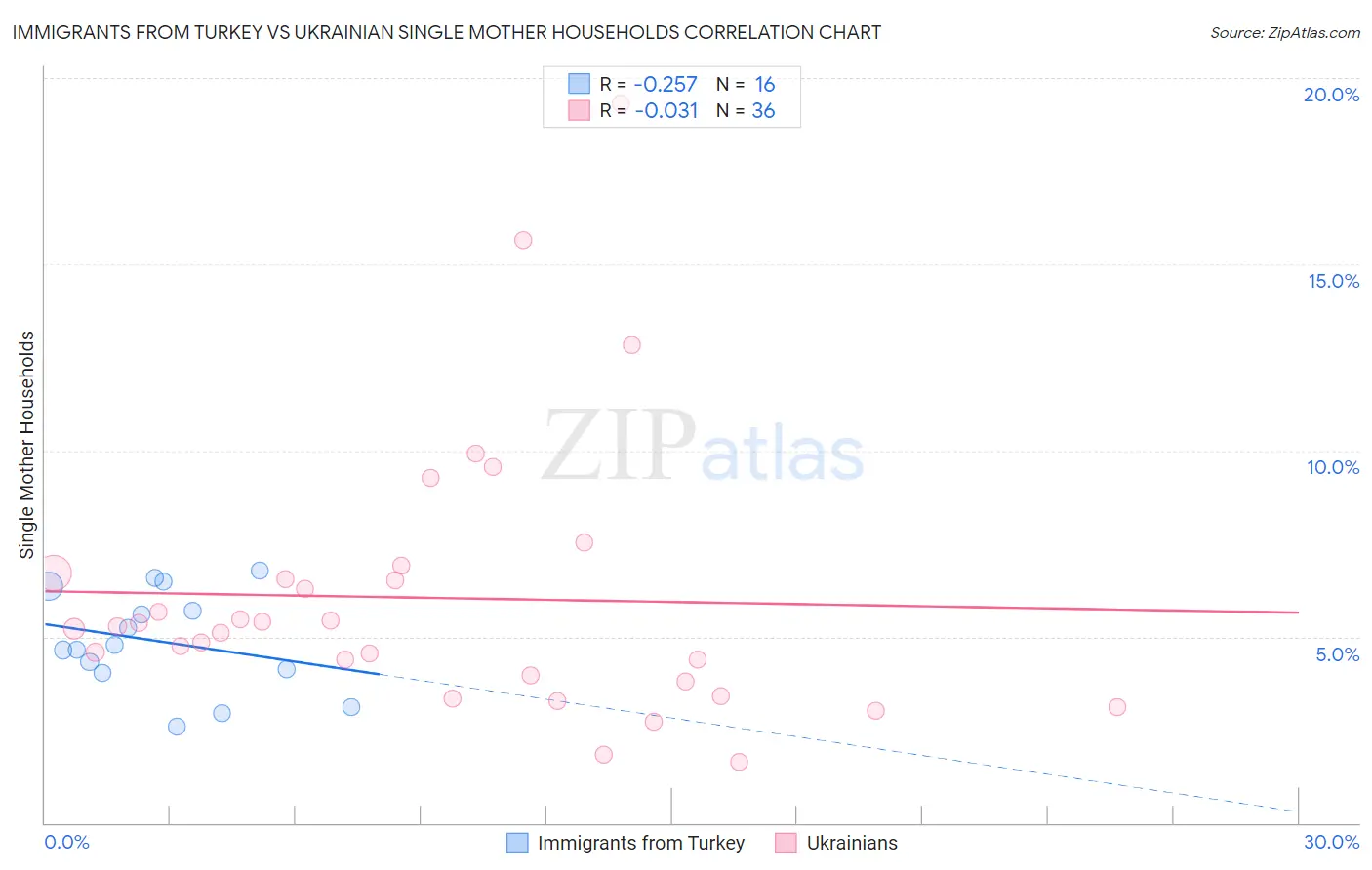 Immigrants from Turkey vs Ukrainian Single Mother Households