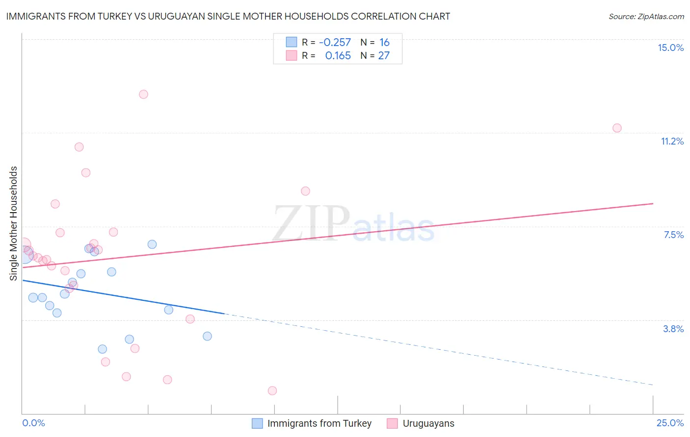 Immigrants from Turkey vs Uruguayan Single Mother Households