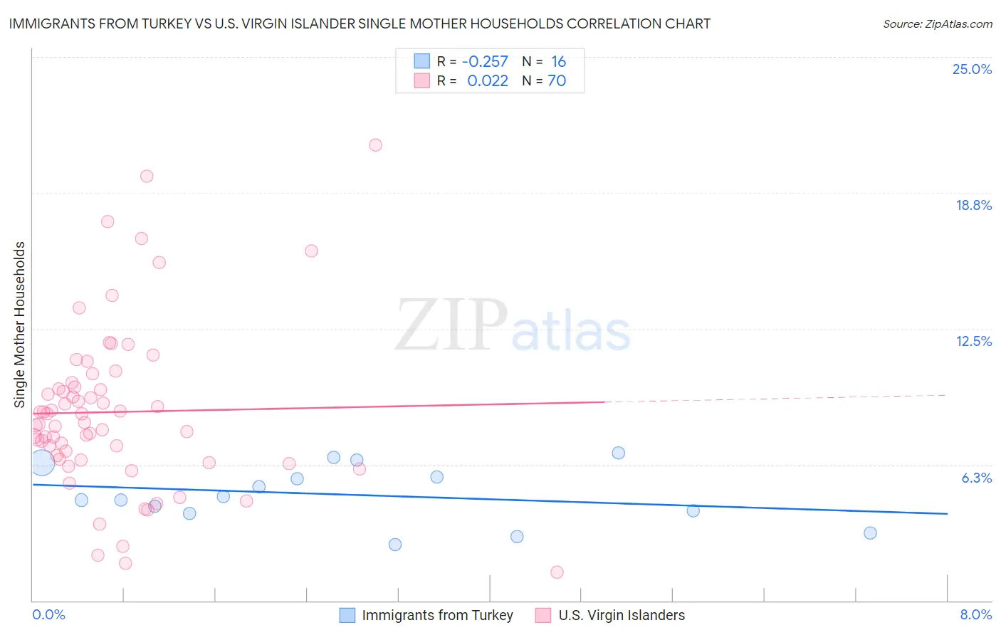 Immigrants from Turkey vs U.S. Virgin Islander Single Mother Households