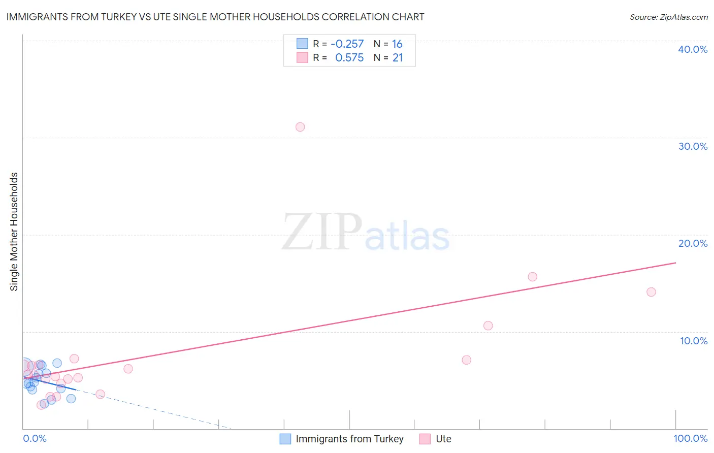 Immigrants from Turkey vs Ute Single Mother Households
