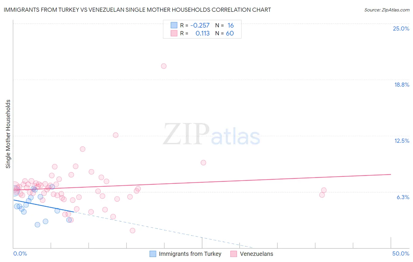 Immigrants from Turkey vs Venezuelan Single Mother Households
