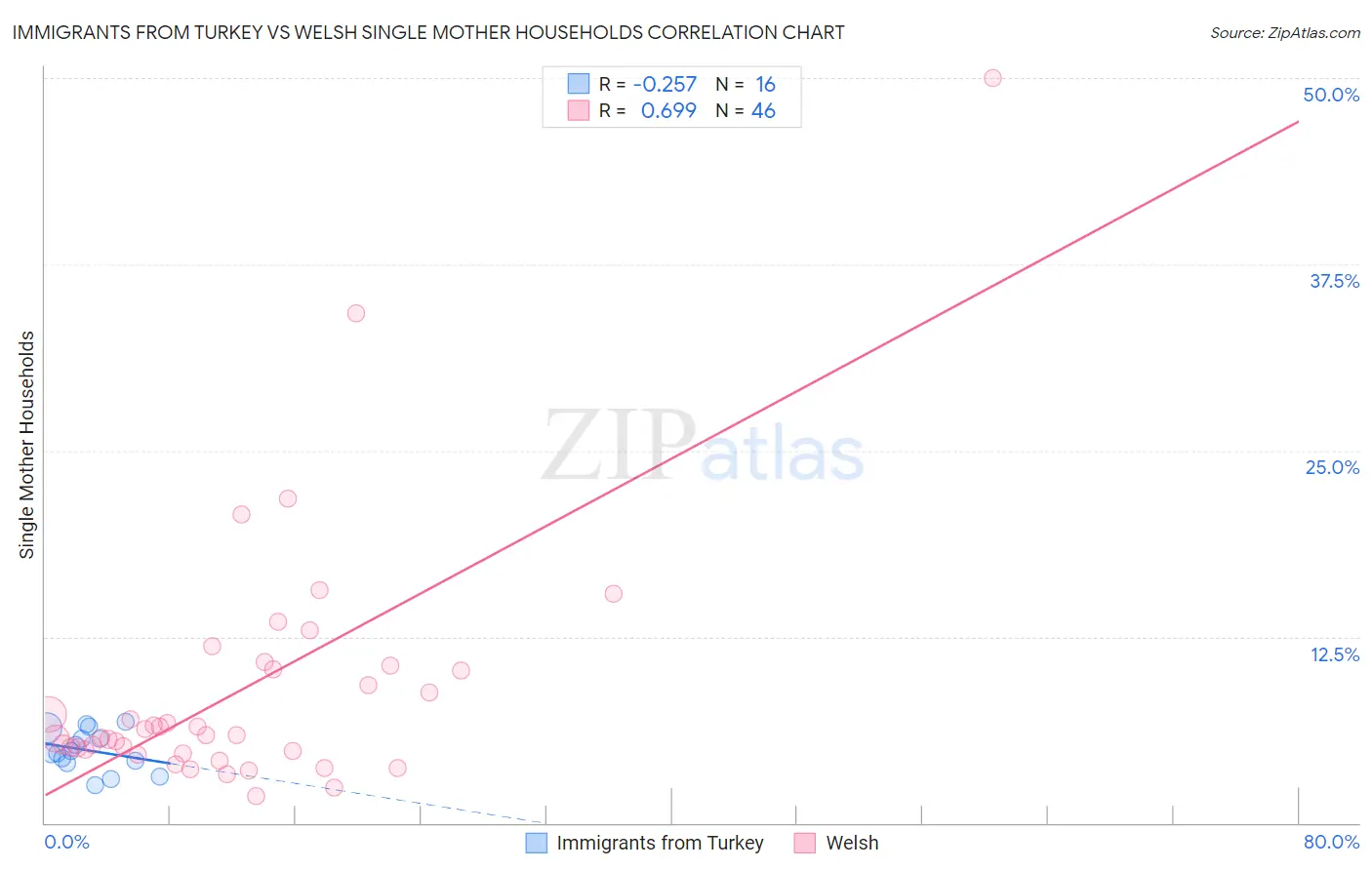 Immigrants from Turkey vs Welsh Single Mother Households