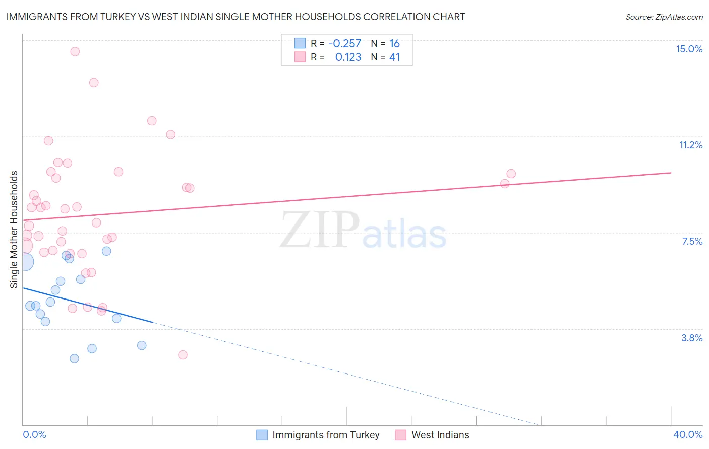 Immigrants from Turkey vs West Indian Single Mother Households