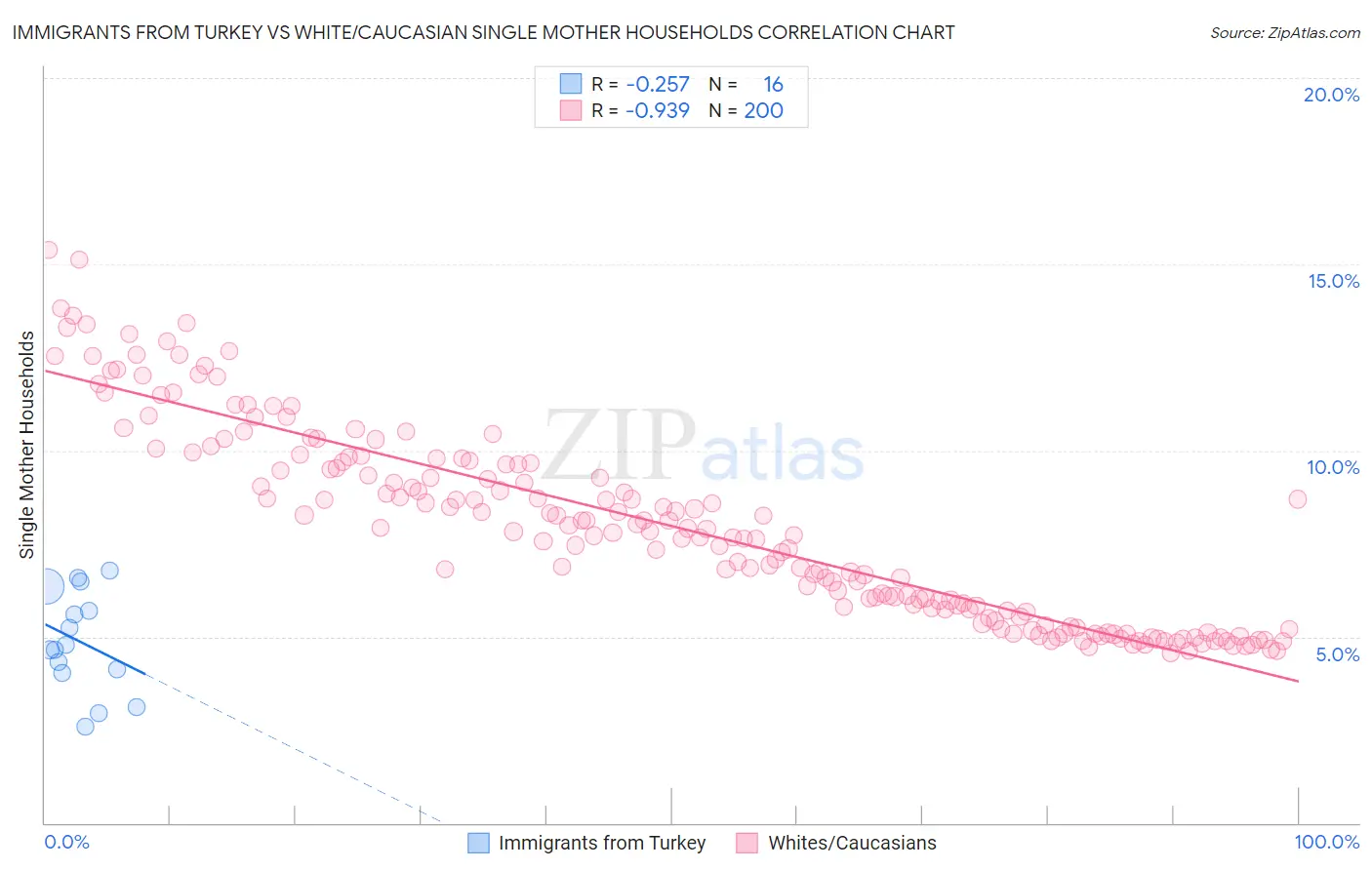 Immigrants from Turkey vs White/Caucasian Single Mother Households
