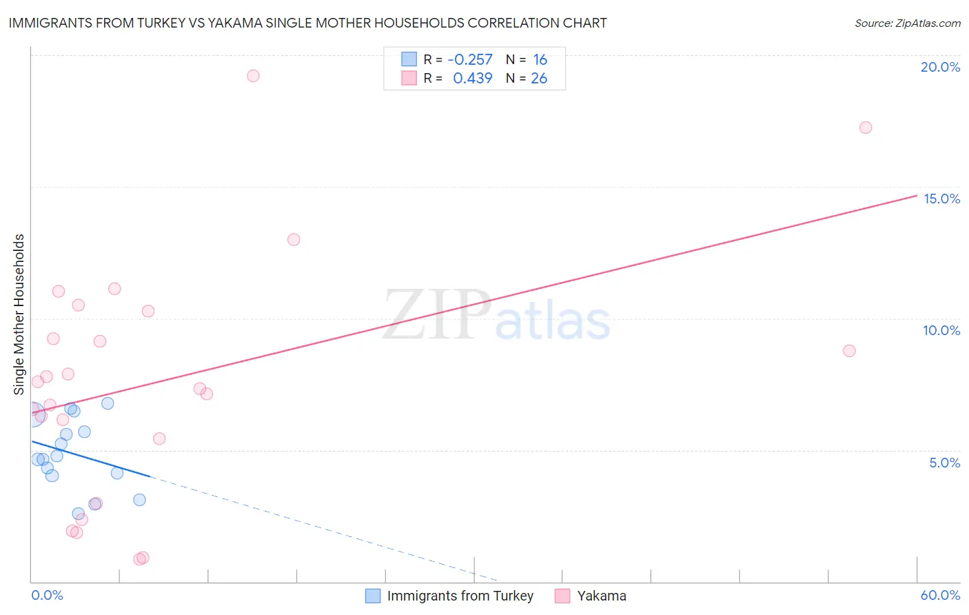 Immigrants from Turkey vs Yakama Single Mother Households