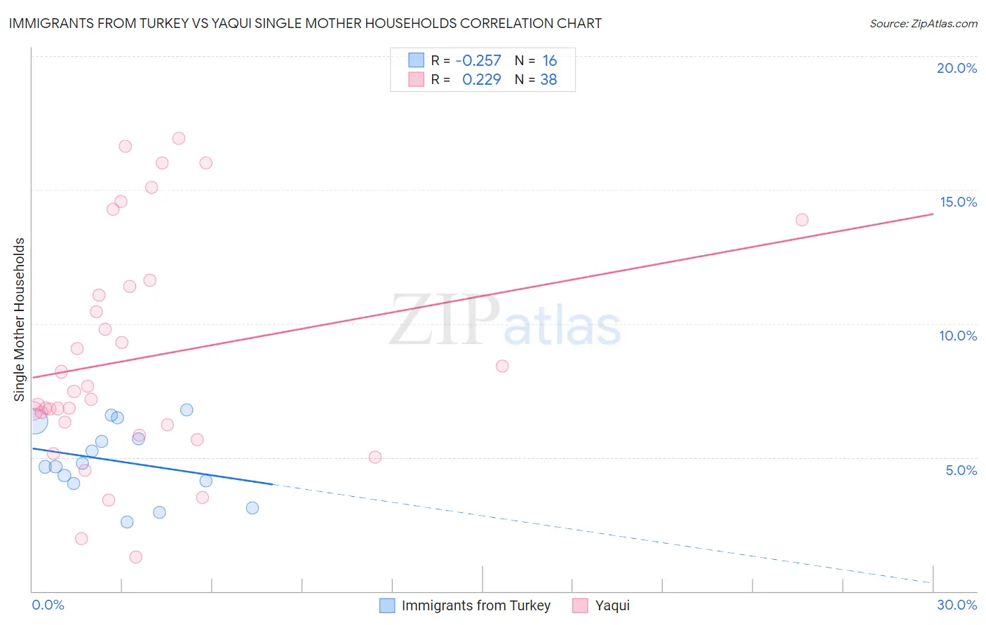 Immigrants from Turkey vs Yaqui Single Mother Households