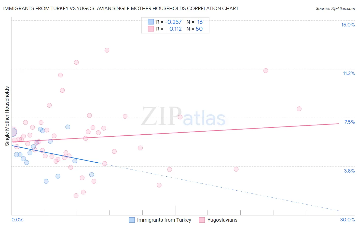 Immigrants from Turkey vs Yugoslavian Single Mother Households