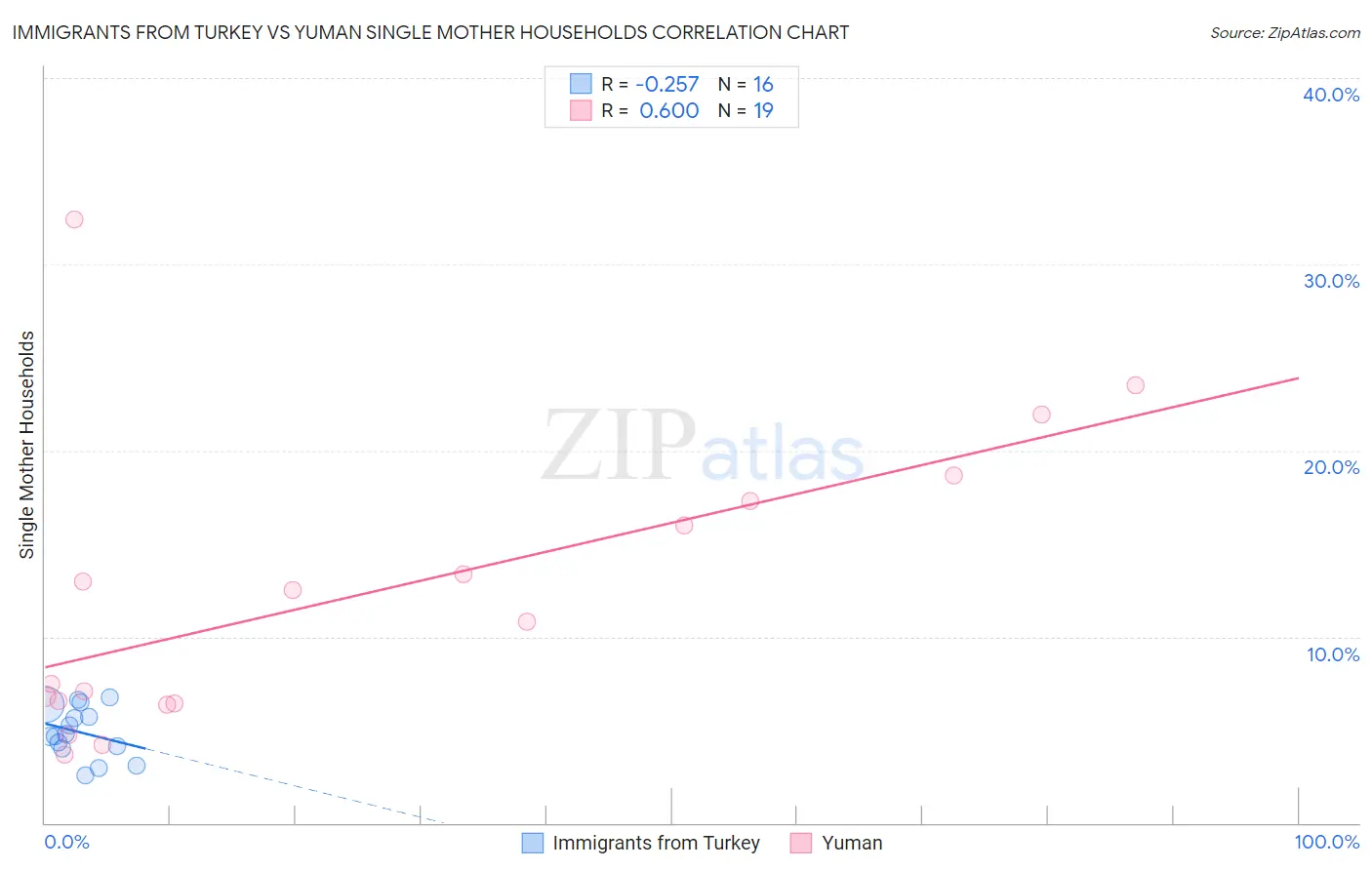 Immigrants from Turkey vs Yuman Single Mother Households