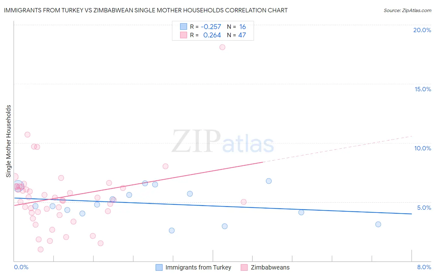 Immigrants from Turkey vs Zimbabwean Single Mother Households