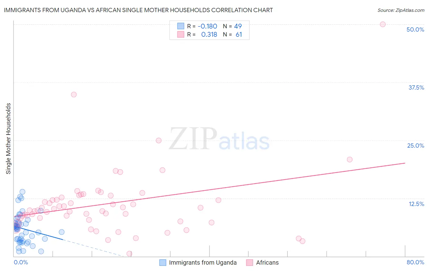 Immigrants from Uganda vs African Single Mother Households