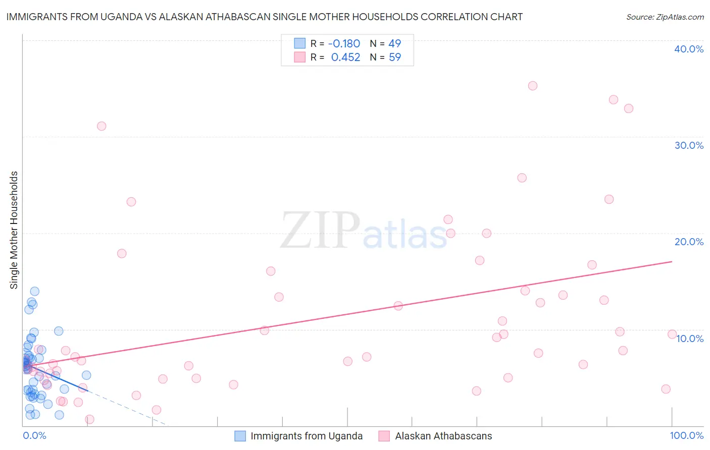 Immigrants from Uganda vs Alaskan Athabascan Single Mother Households