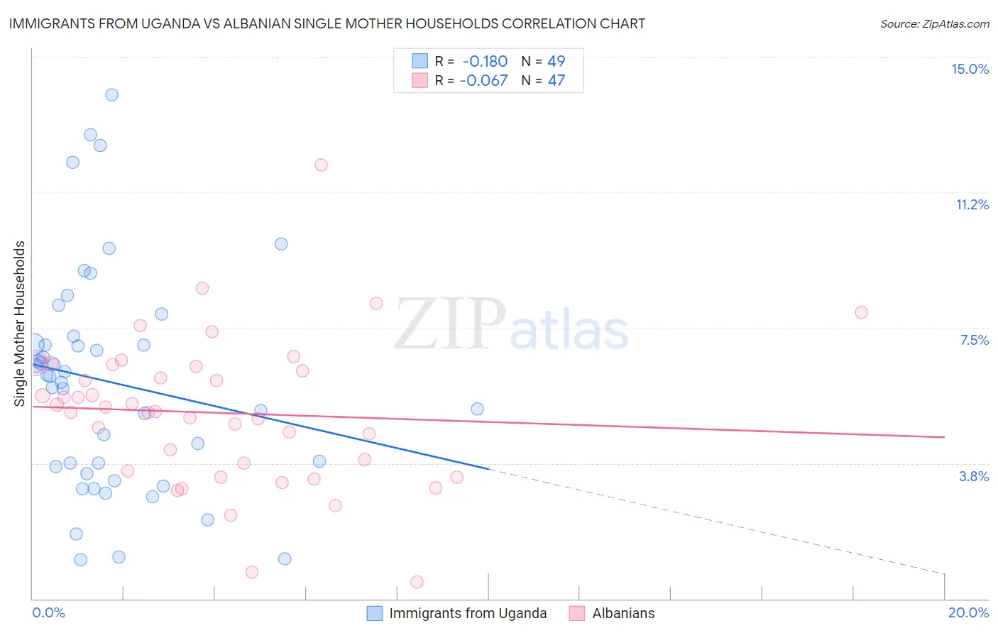 Immigrants from Uganda vs Albanian Single Mother Households