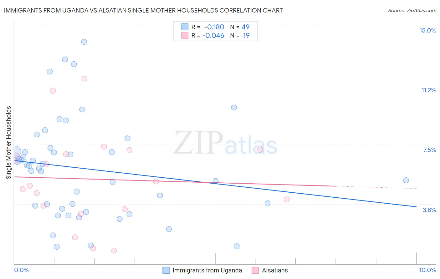Immigrants from Uganda vs Alsatian Single Mother Households