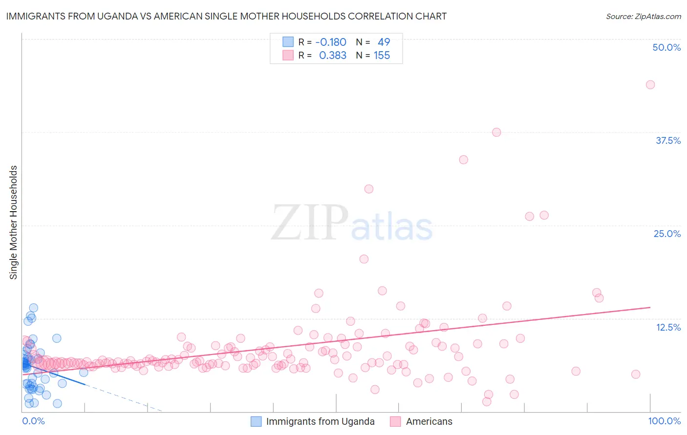Immigrants from Uganda vs American Single Mother Households