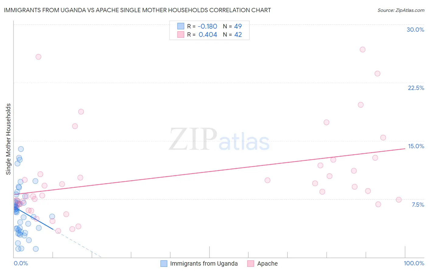 Immigrants from Uganda vs Apache Single Mother Households