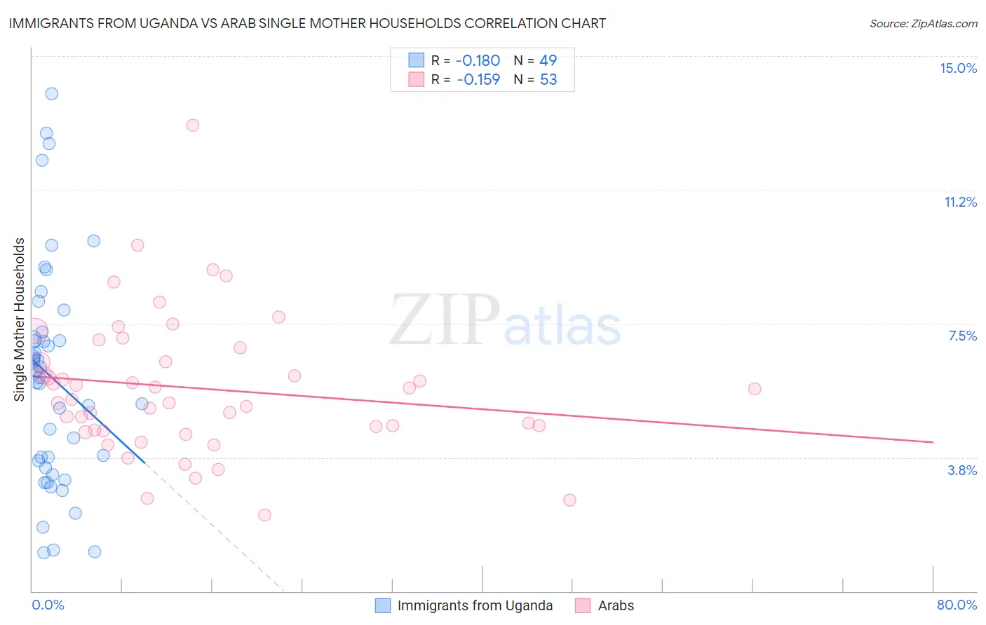 Immigrants from Uganda vs Arab Single Mother Households