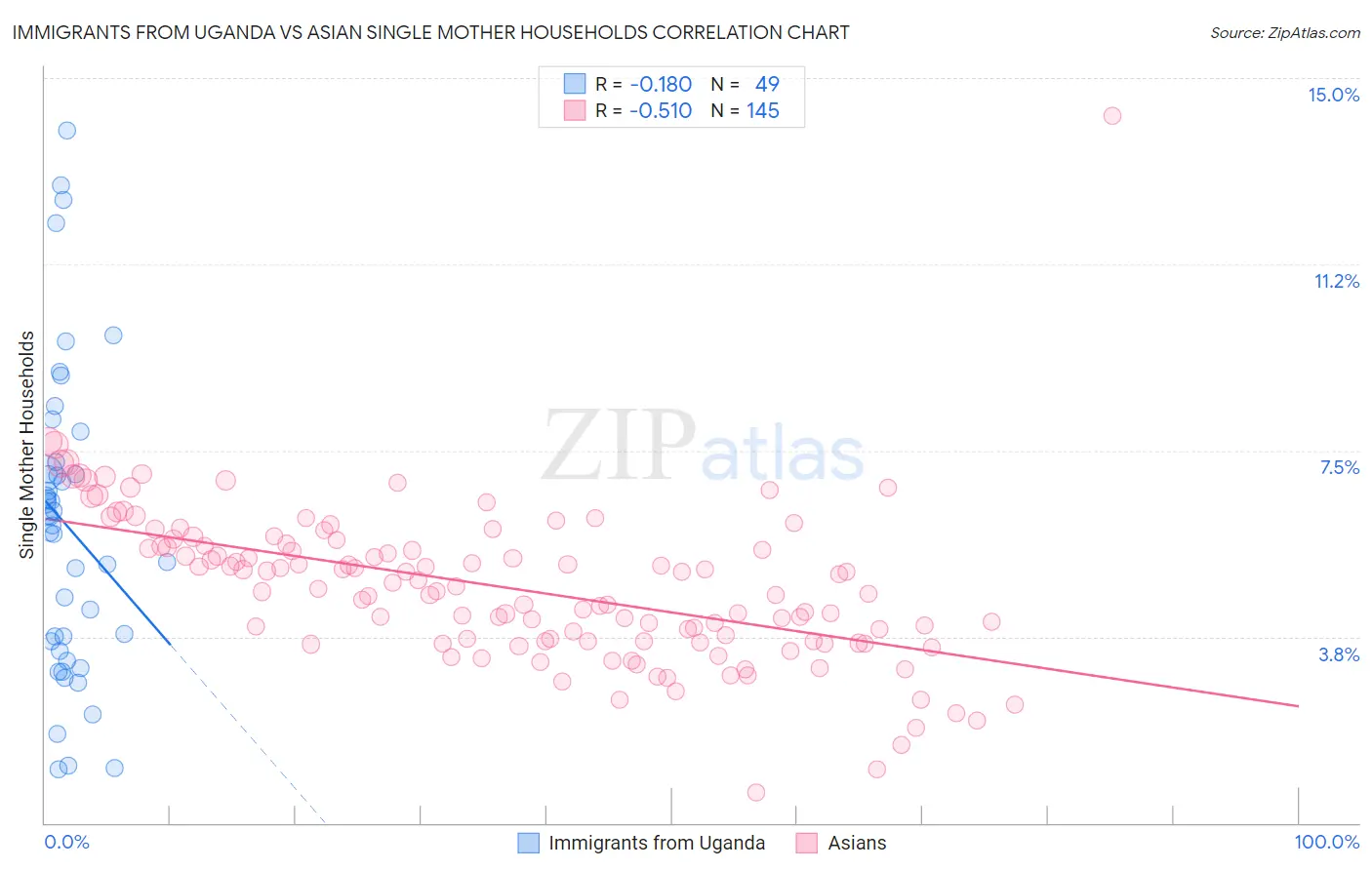 Immigrants from Uganda vs Asian Single Mother Households