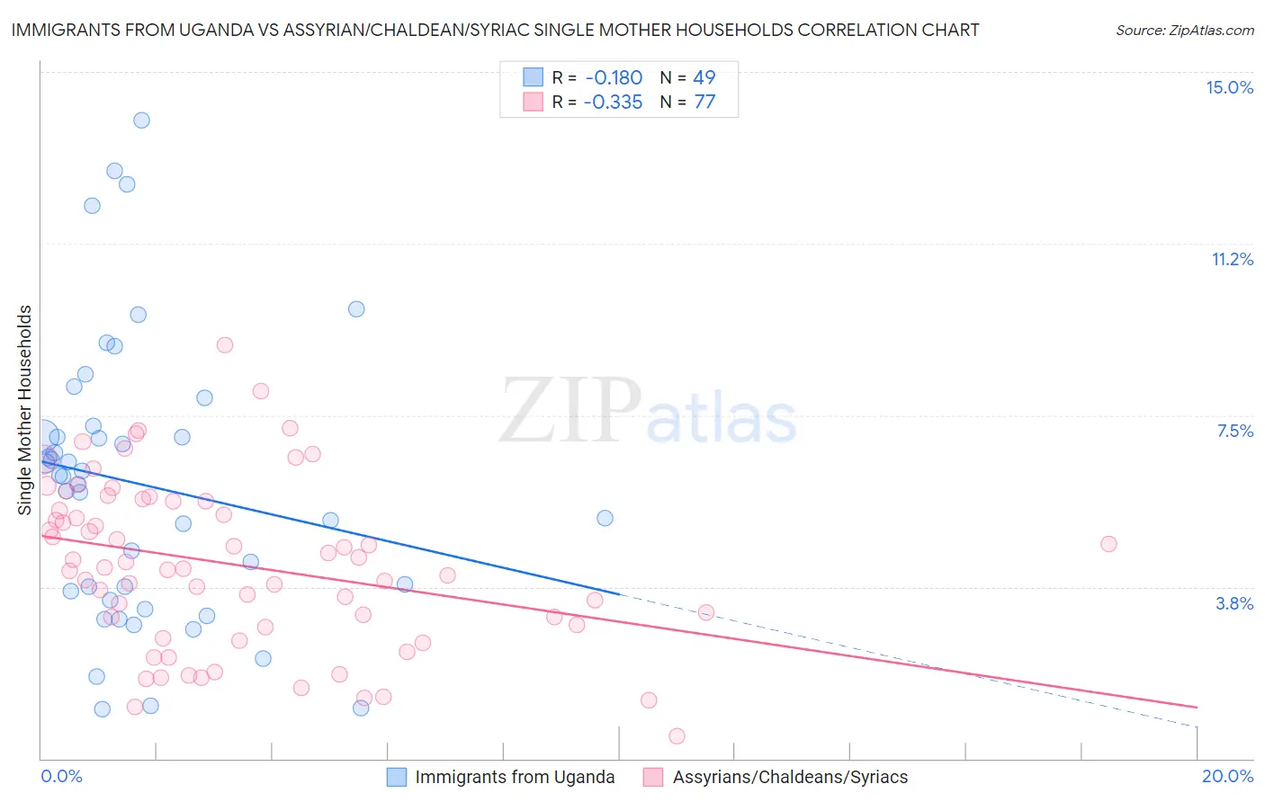 Immigrants from Uganda vs Assyrian/Chaldean/Syriac Single Mother Households