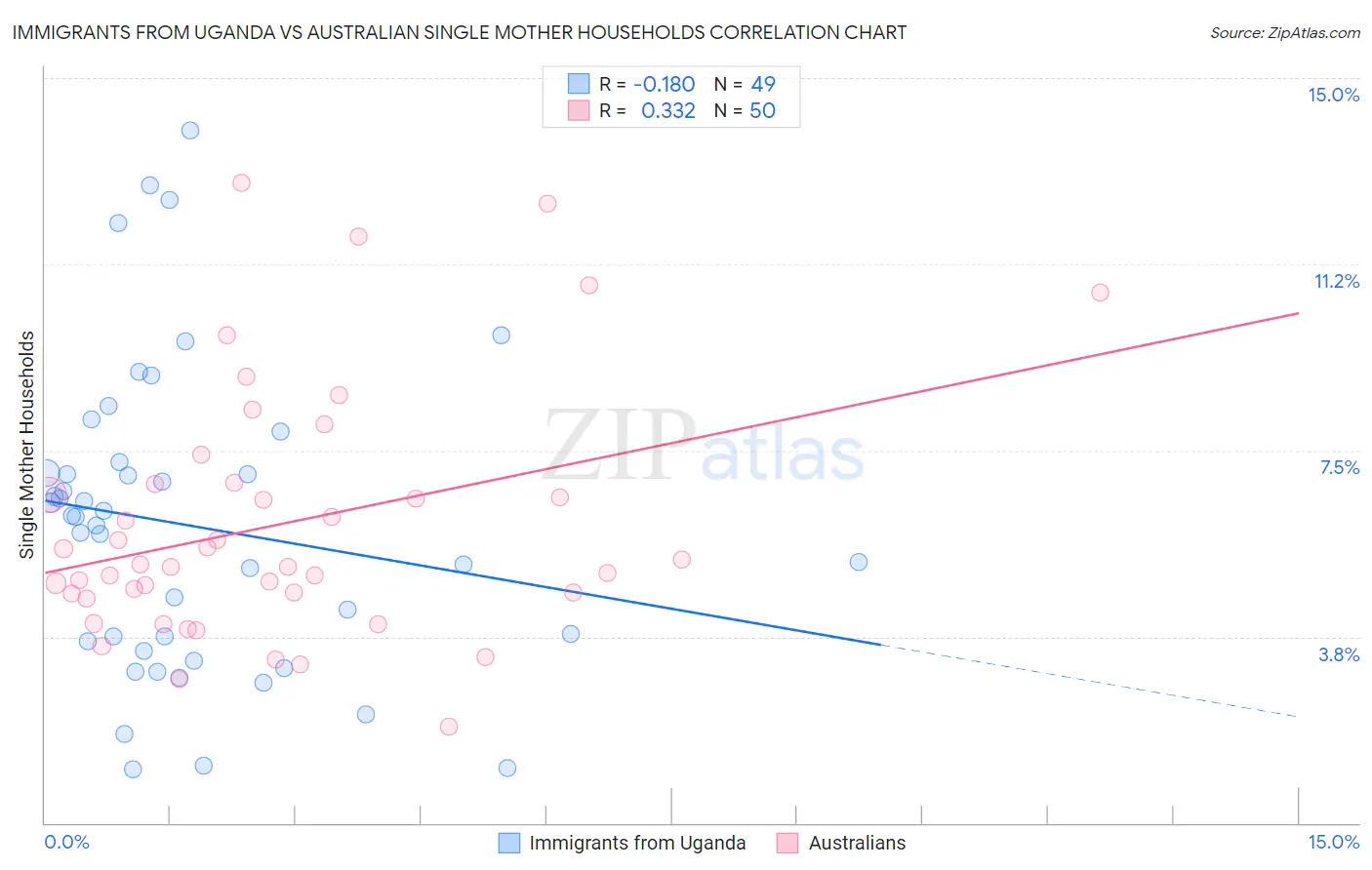 Immigrants from Uganda vs Australian Single Mother Households