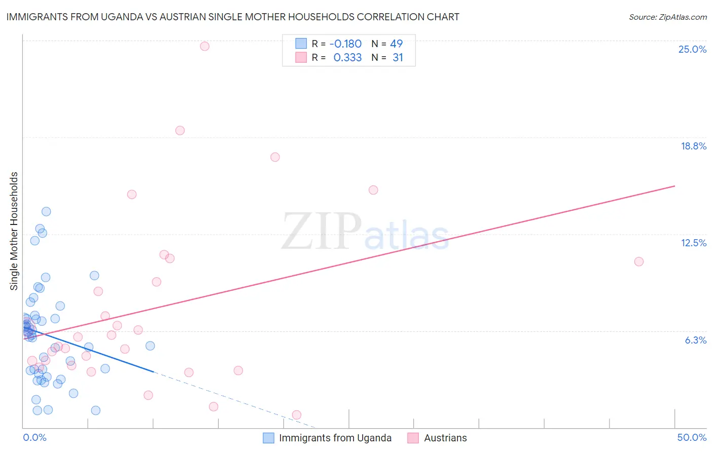 Immigrants from Uganda vs Austrian Single Mother Households