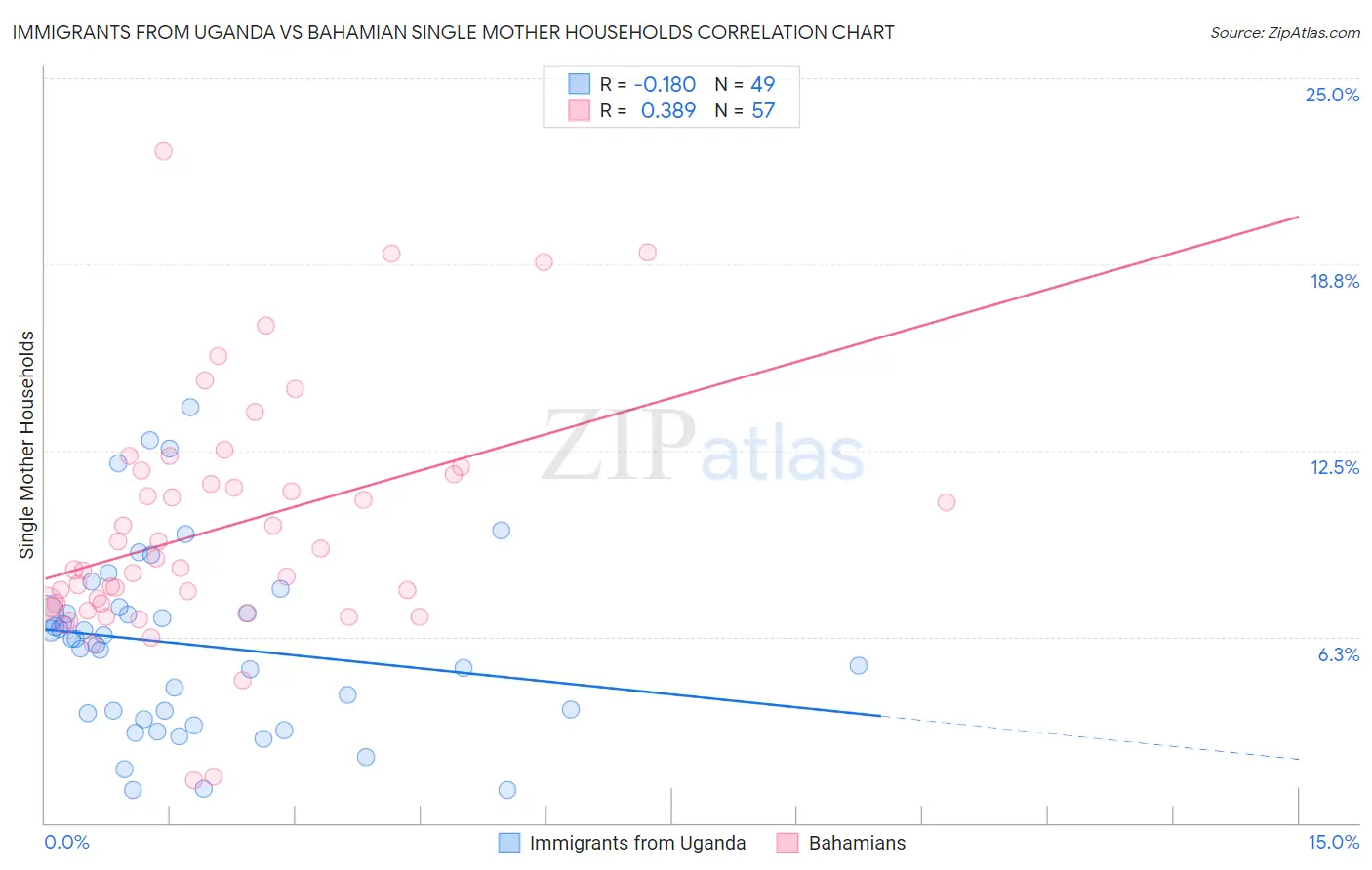 Immigrants from Uganda vs Bahamian Single Mother Households