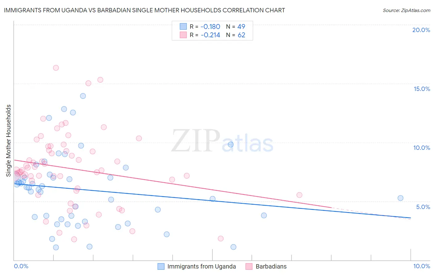 Immigrants from Uganda vs Barbadian Single Mother Households