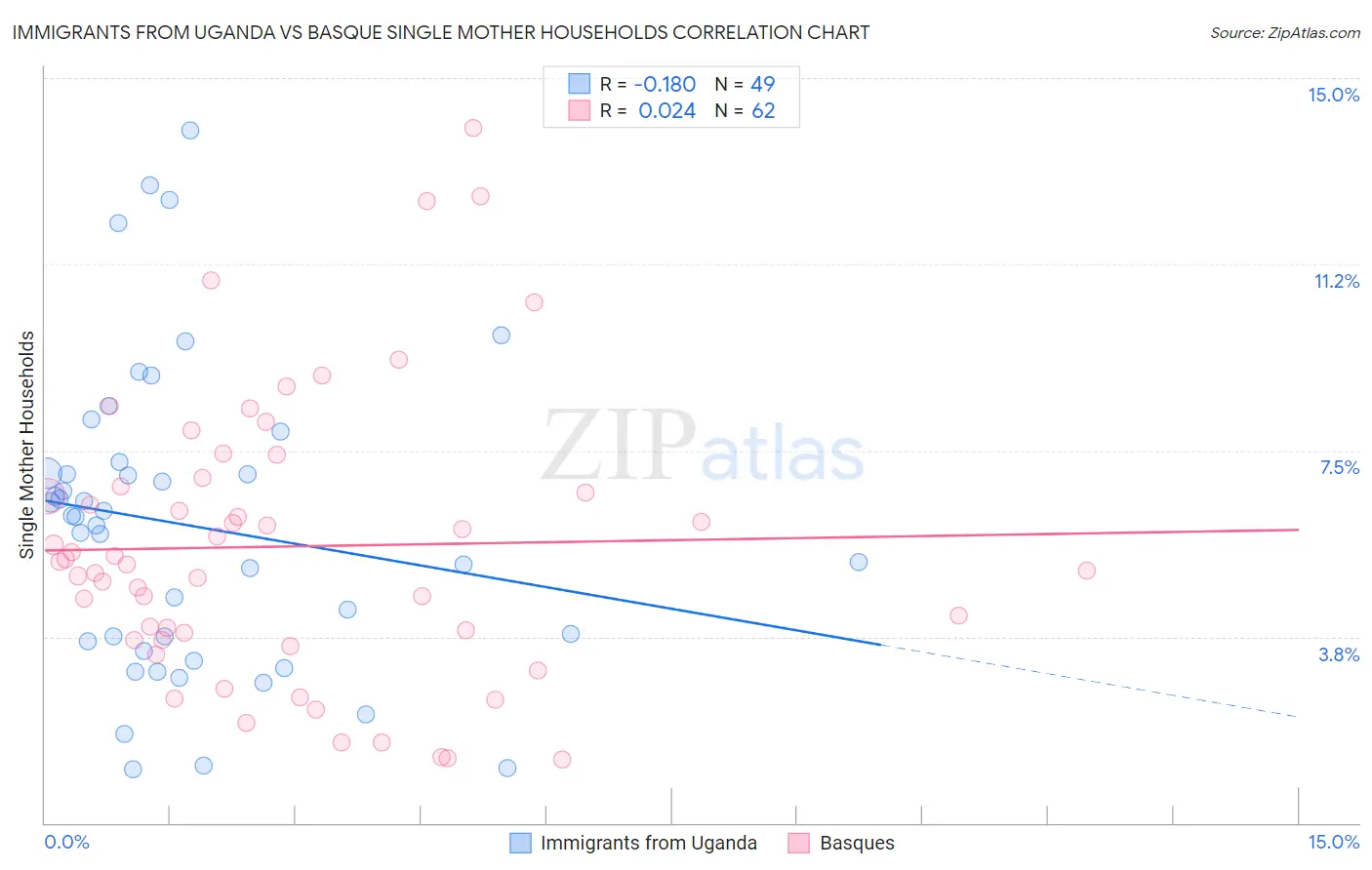 Immigrants from Uganda vs Basque Single Mother Households