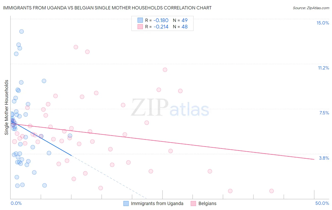 Immigrants from Uganda vs Belgian Single Mother Households
