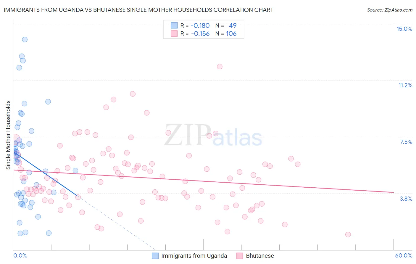 Immigrants from Uganda vs Bhutanese Single Mother Households