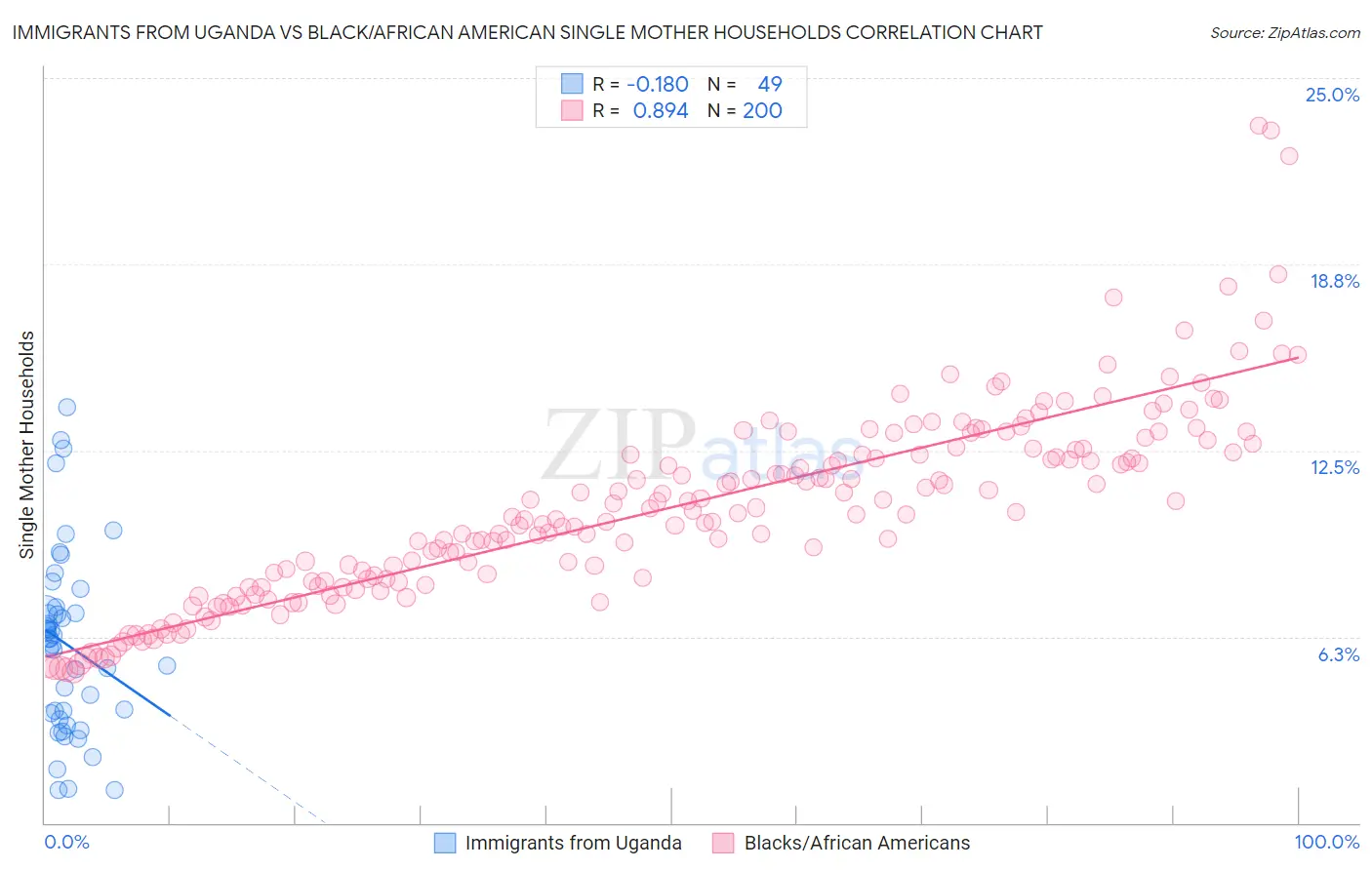 Immigrants from Uganda vs Black/African American Single Mother Households