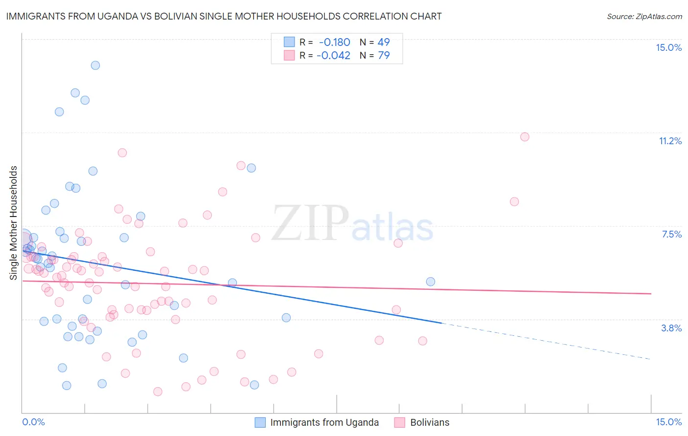 Immigrants from Uganda vs Bolivian Single Mother Households