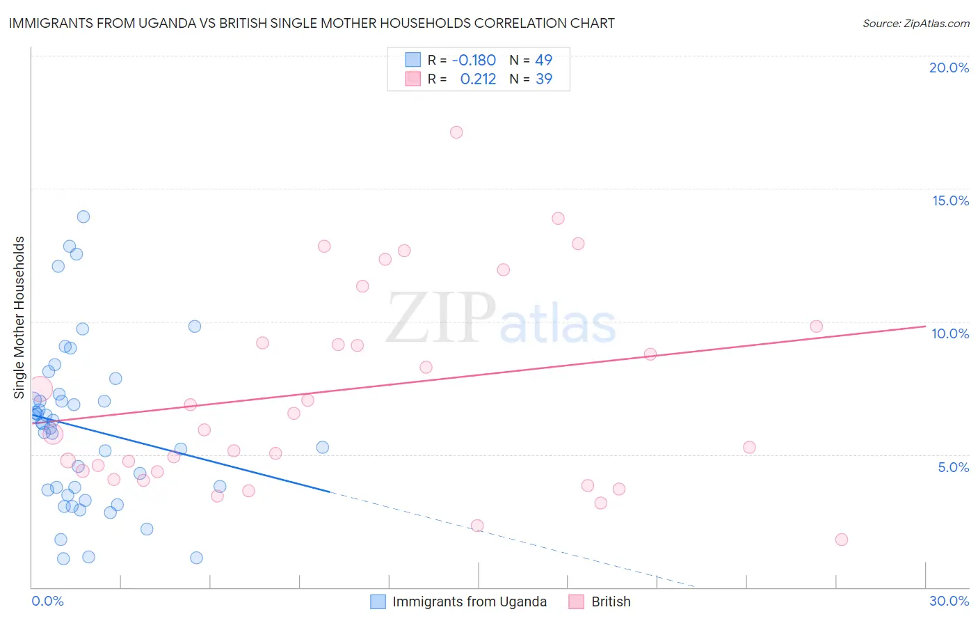 Immigrants from Uganda vs British Single Mother Households